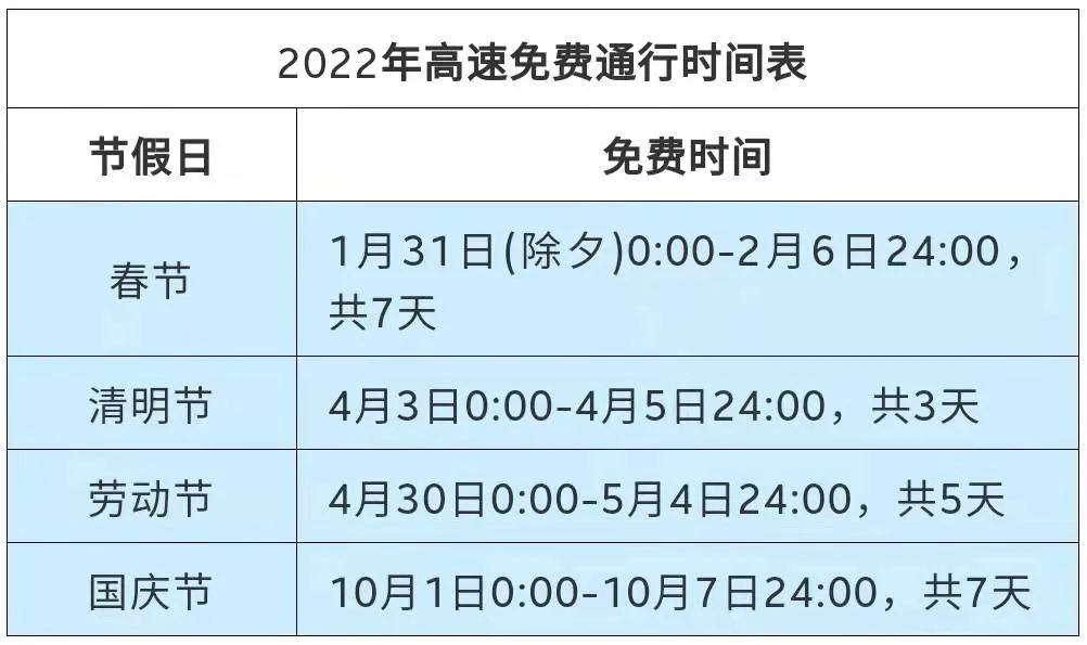 确定了2022年高速免费通行22天